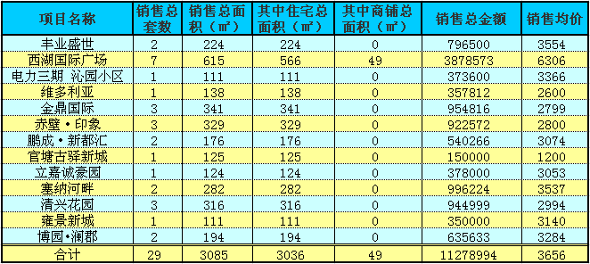 赤壁房產(chǎn)1月4日商品房成交29套 均價(jià)3656元/㎡