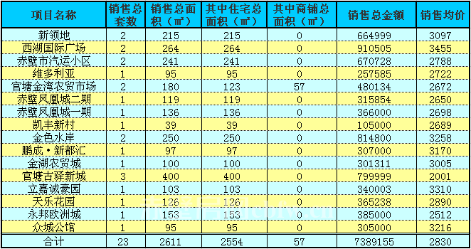 赤壁房產(chǎn)1月5日商品房成交23套 均價(jià)2830元/㎡