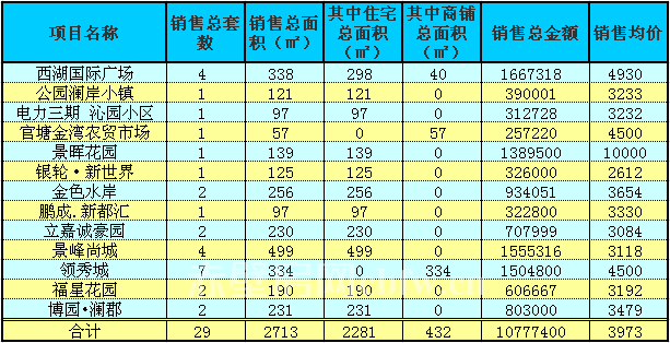 赤壁房產(chǎn)1月6日商品房成交套 均價(jià)3973元/㎡