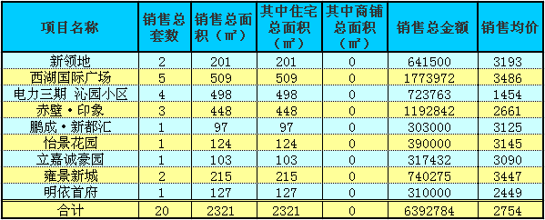 赤壁房產(chǎn)1月7日商品房成交20套 均價(jià)2754元/㎡