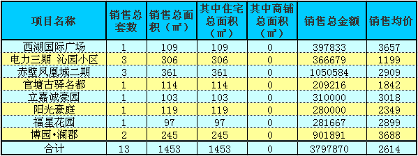 赤壁房產(chǎn)1月8日商品房成交13套 均價(jià)2614元/㎡