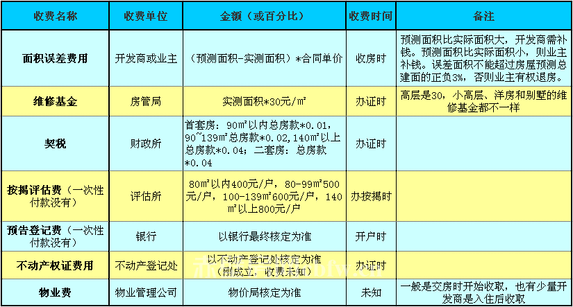 收房时还需补交哪些费用？不是只有购房款！