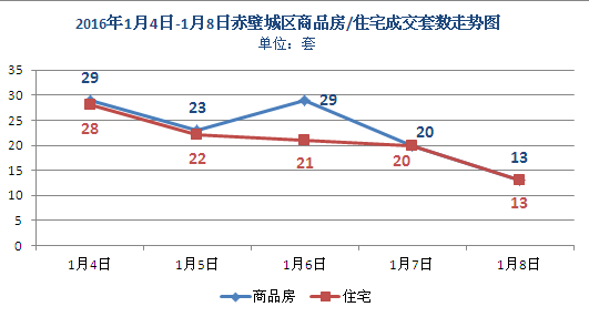 上周新房成交114套 商品房均價(jià)3165元/㎡