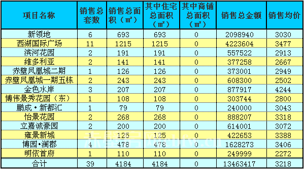 赤壁房產(chǎn)1月11日商品房成交39套 均價(jià)3218元/㎡