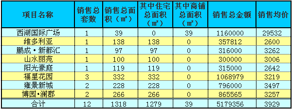 赤壁房產(chǎn)1月12日商品房成交12套 均價(jià)3929元/㎡