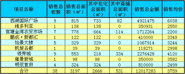 赤壁房產(chǎn)1月13日商品房成交38套 均價(jià)3759元/㎡