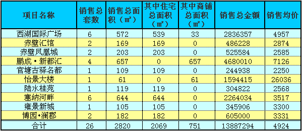 赤壁房產(chǎn)1月14日商品房成交26套 均價(jià)4924元/㎡