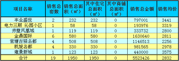 赤壁房產(chǎn)1月15日商品房成交19套 均價(jià)2932元/㎡