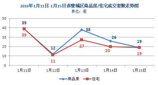 上周新房成交134套 商品房均價(jià)3732元/㎡