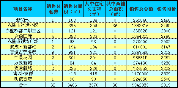 赤壁房產(chǎn)1月18日商品房成交32套 均價(jià)2919元/㎡