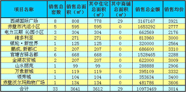 赤壁房產(chǎn)1月19日商品房成交33套 均價(jià)3014元/㎡