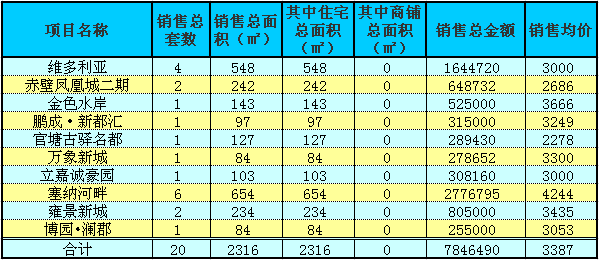 赤壁房產(chǎn)1月20日商品房成交20套 均價(jià)3387元/㎡