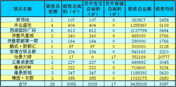 赤壁房產(chǎn)1月21日商品房成交28套 均價(jià)3087元/㎡