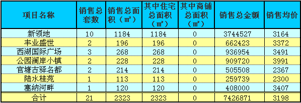 赤壁房產(chǎn)1月22日商品房成交21套 均價(jià)3198元/㎡