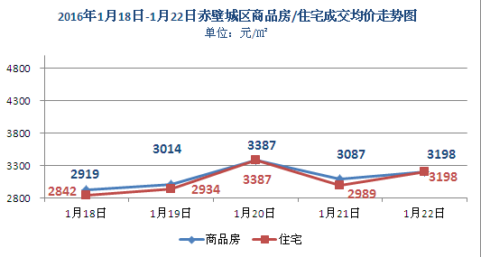 上周新房成交134套 商品房均價(jià)3121元/㎡