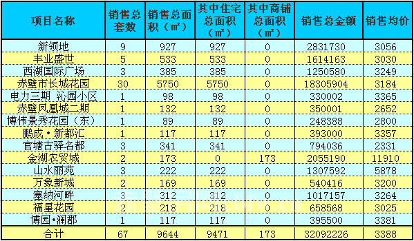 赤壁房產(chǎn)1月25日商品房成交67套 均價(jià)3388元/㎡