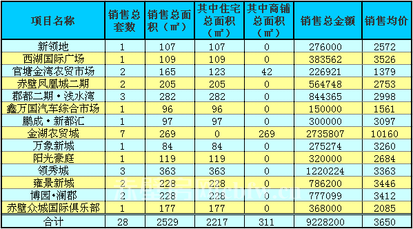 赤壁房產(chǎn)1月27日商品房成交28套 均價(jià)3650元/㎡