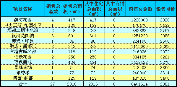 赤壁房產(chǎn)1月28日商品房成交27套 均價(jià)2881元/㎡