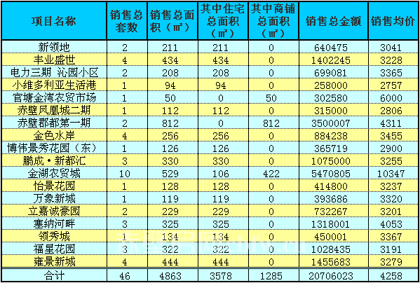 赤壁房產(chǎn)1月29日商品房成交46套 均價(jià)4258元/㎡