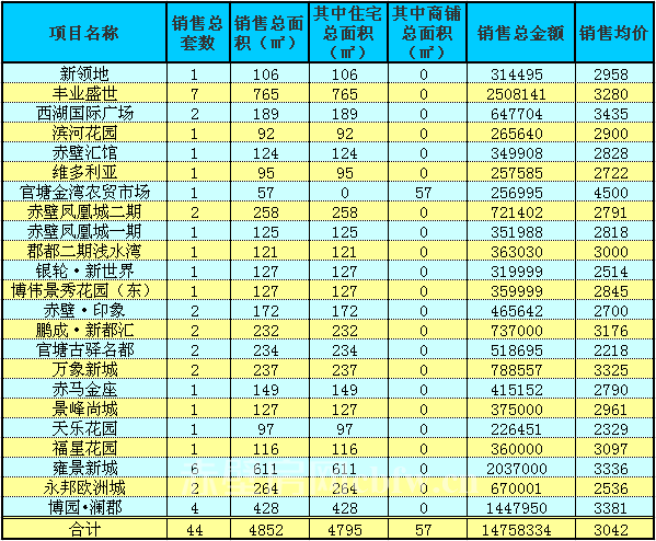 赤壁房產(chǎn)2月1日商品房成交44套 均價(jià)3042元/㎡