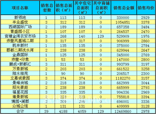 赤壁房產(chǎn)2月2日商品房成交39套 均價(jià)2978元/㎡