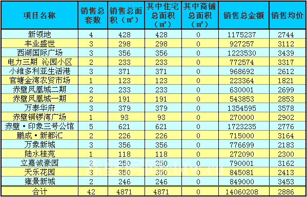 赤壁房產(chǎn)2月3日商品房成交42套 均價(jià)2886元/㎡