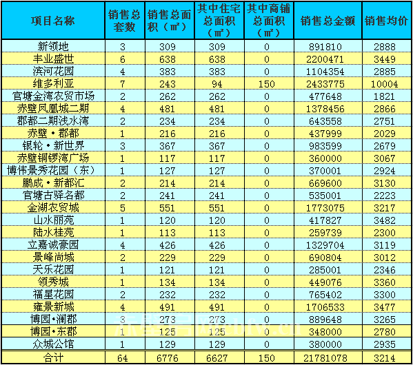 赤壁房產(chǎn)2月4日商品房成交64套 均價(jià)3214元/㎡