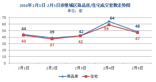 上周新房成交237套 商品房均價(jià)3046元/㎡