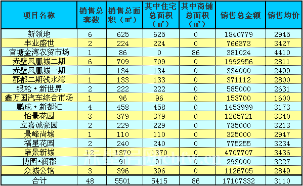 赤壁房產(chǎn)2月5日商品房成交48套 均價(jià)3110元/㎡