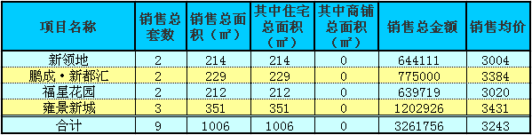 赤壁房產(chǎn)2月6日商品房成交9套 均價(jià)3243元/㎡