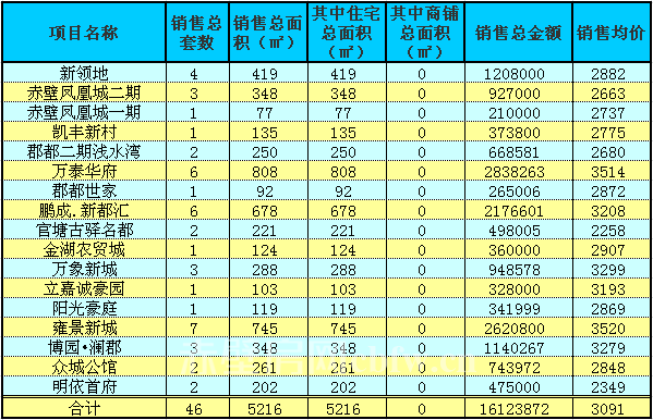 赤壁房產(chǎn)2月14日商品房成交46套 均價(jià)3091元/㎡