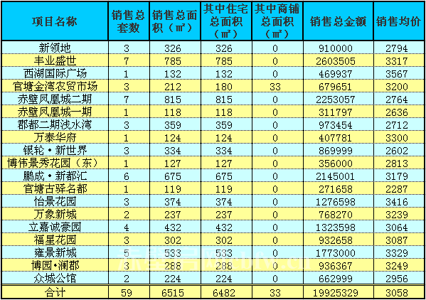 赤壁房產(chǎn)2月15日商品房成交59套 均價(jià)3058元/㎡