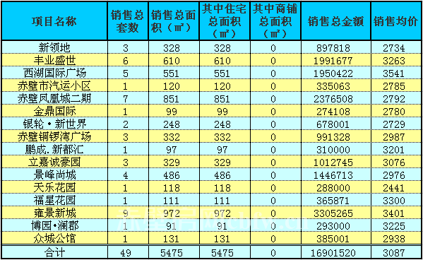 赤壁房產(chǎn)2月16日商品房成交49套 均價(jià)3087元/㎡