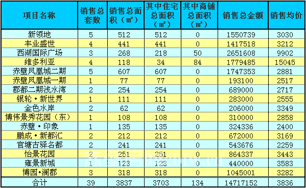 赤壁房產(chǎn)2月18日商品房成交39套 均價(jià)3836元/㎡