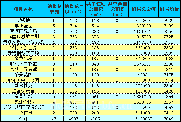 赤壁房產(chǎn)2月19日商品房成交45套 均價(jià)3049元/㎡