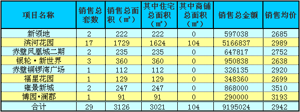 赤壁房產(chǎn)2月22日商品房成交29套 均價(jià)2942元/㎡