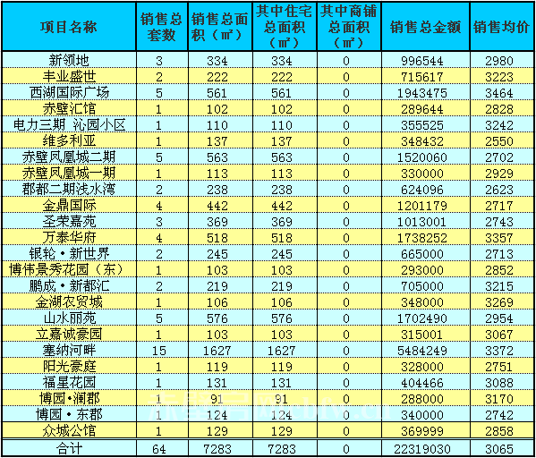 赤壁房產(chǎn)2月23日商品房成交64套 均價(jià)3065元/㎡