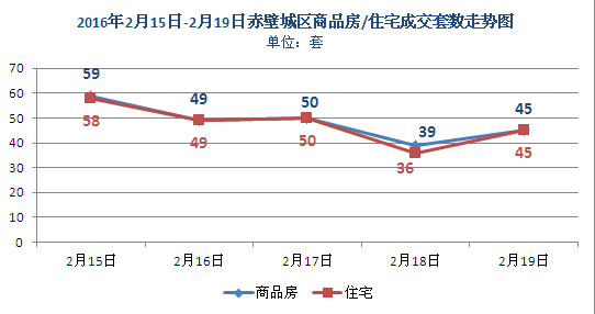 上周新房成交242套 商品房均價(jià)3194元/㎡