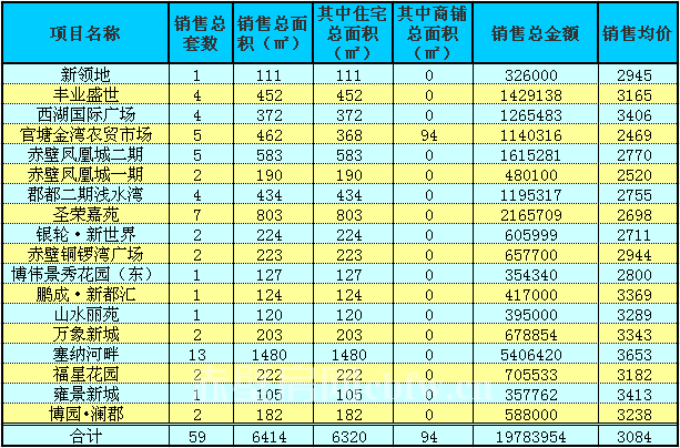 赤壁房產(chǎn)2月24日商品房成交59套 均價(jià)3084元/㎡