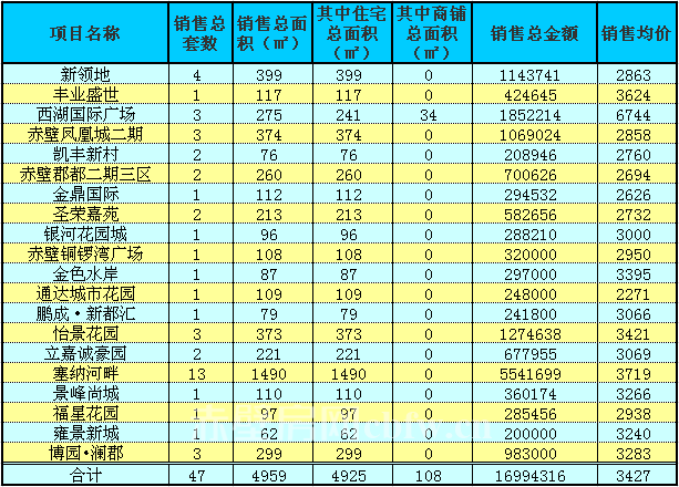 赤壁房產(chǎn)2月25日商品房成交45套 均價(jià)3427元/㎡