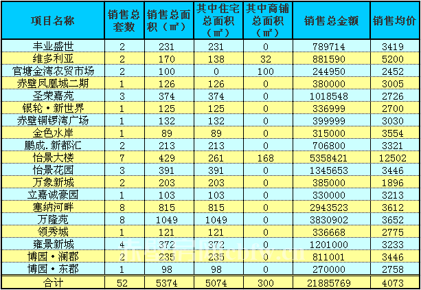 赤壁房產(chǎn)2月26日商品房成交52套 均價(jià)4073元/㎡