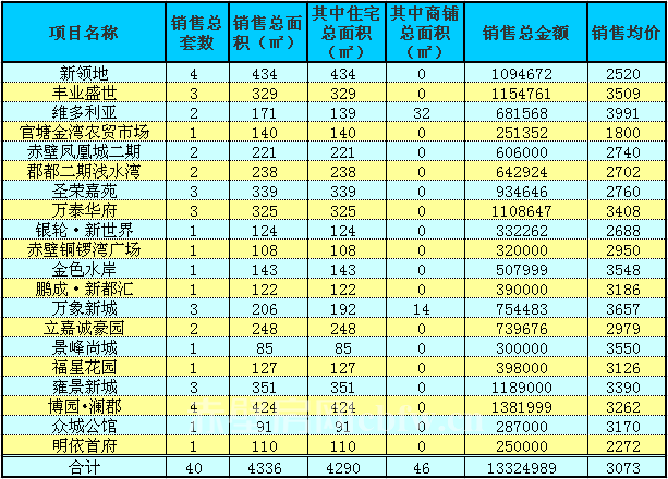 赤壁房產(chǎn)2月29日商品房成交40套 均價(jià)3073元/㎡