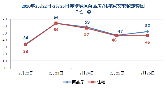 上周新房成交256套 商品房均價(jià)3272元/㎡