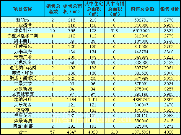 赤壁房產(chǎn)3月1日商品房成交57套 均價(jià)4028元/㎡