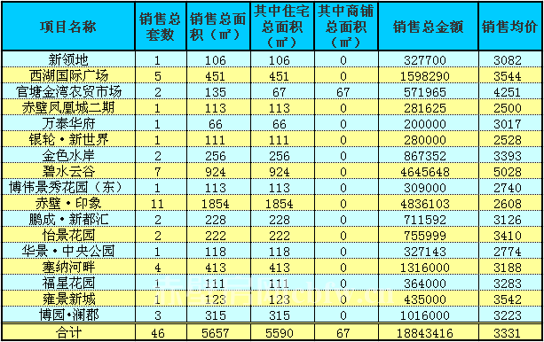 赤壁房產(chǎn)3月2日商品房成交46套 均價(jià)3331元/㎡