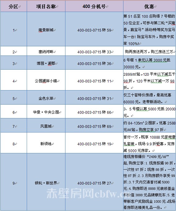不优惠不买房 赤壁楼市3月打折优惠汇总