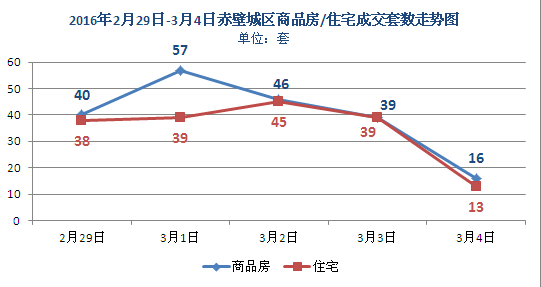 上周新房成交198套 商品房均價(jià)3202元/㎡