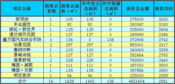 赤壁房產(chǎn)3月4日商品房成交16套 均價(jià)2961元/㎡