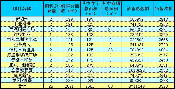 赤壁房產(chǎn)3月7日商品房成交26套 均價(jià)3323元/㎡