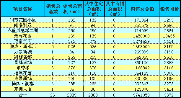 赤壁房產(chǎn)3月8日商品房成交26套 均價(jià)3372元/㎡